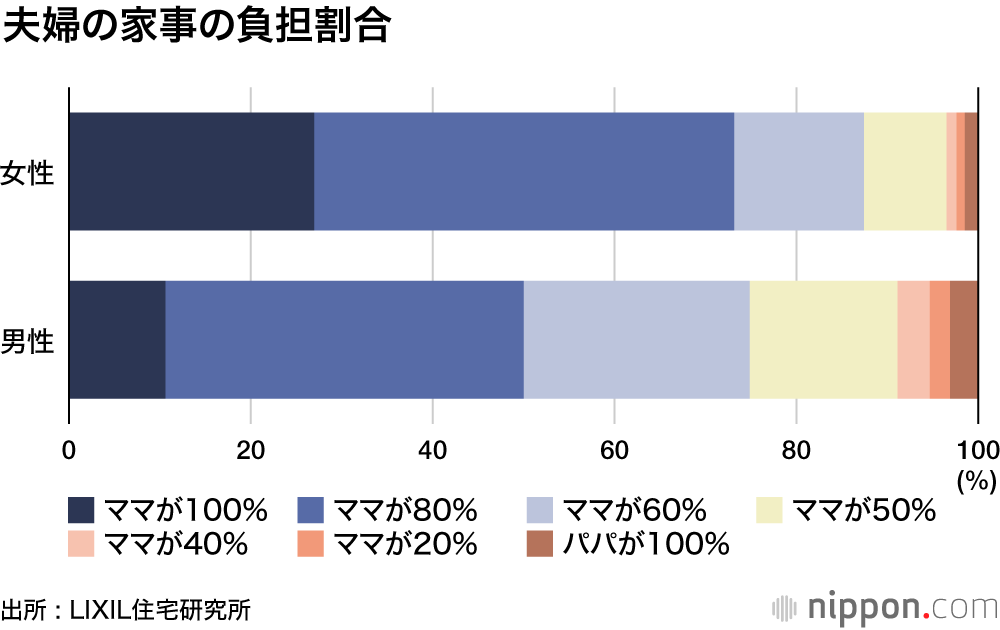 男性の方が家事好きが多い？ ―LIXIL住宅研究所調査 : 分担重くて楽しめない女性