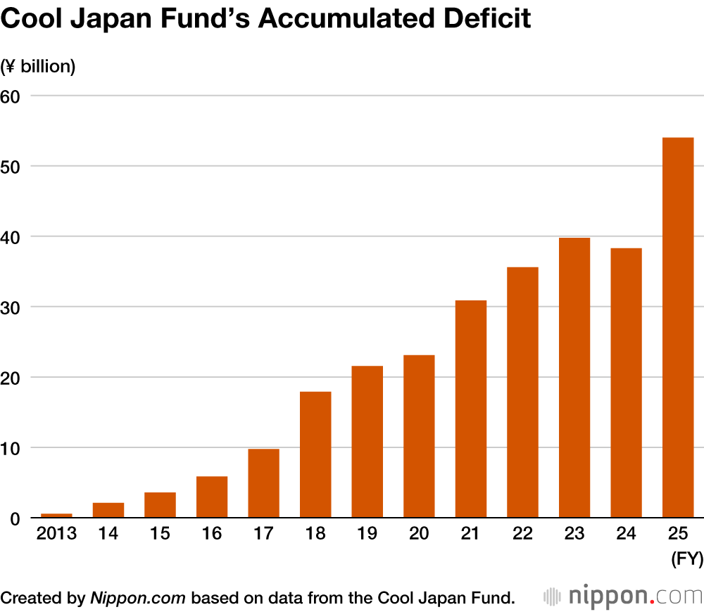 Cool Japan Fund’s Accumulated Deficit