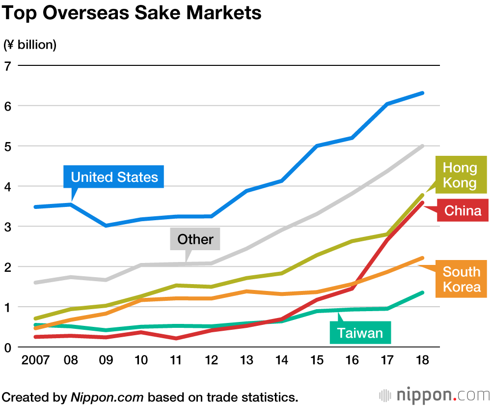 Sake Exports Sparkle, Setting New Record in 2018