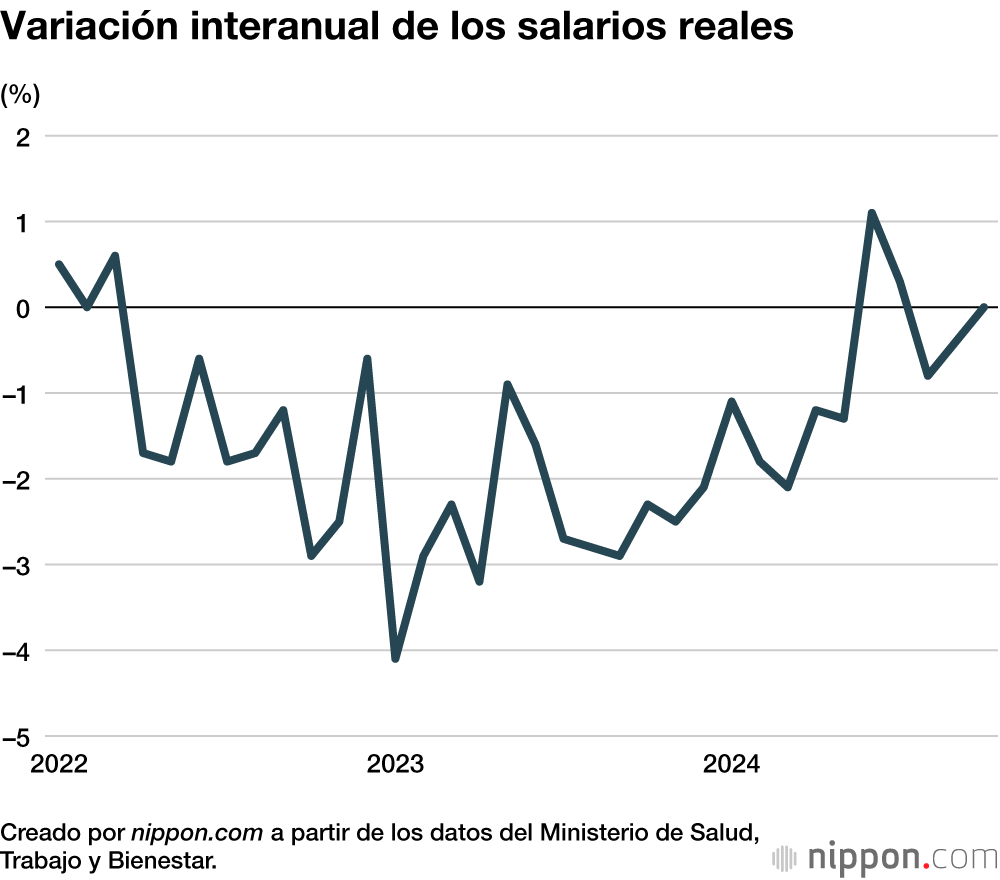 Variación interanual de los salarios reales