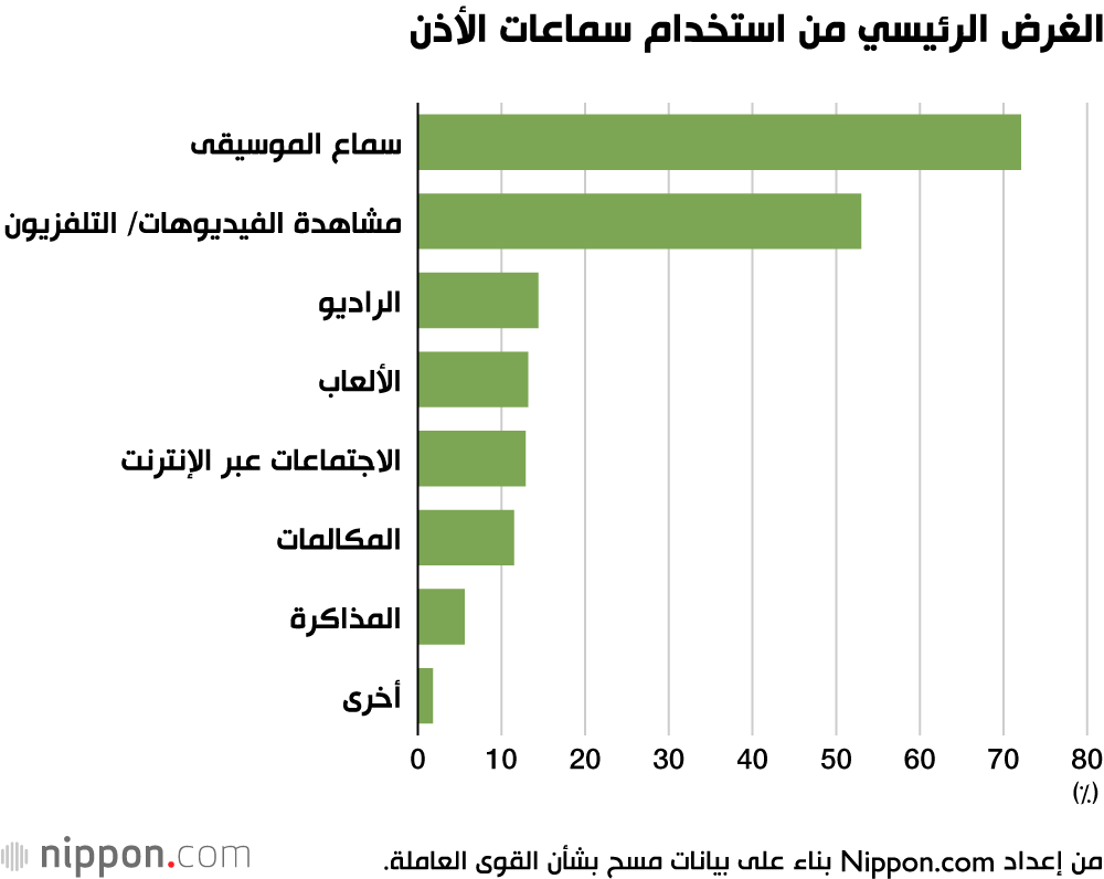 الغرض الرئيسي من استخدام سماعات الأذن