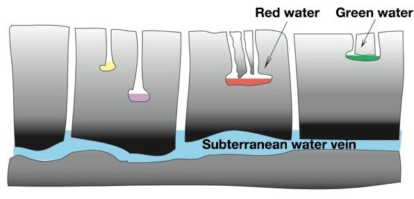 Diagram 2. Delving Toward the Subterranean Water Vein