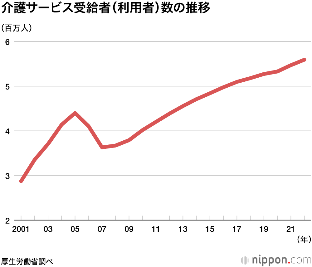 介護費用総額の推移