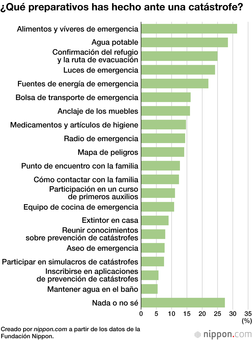 ¿Qué preparativos has hecho ante una catástrofe?