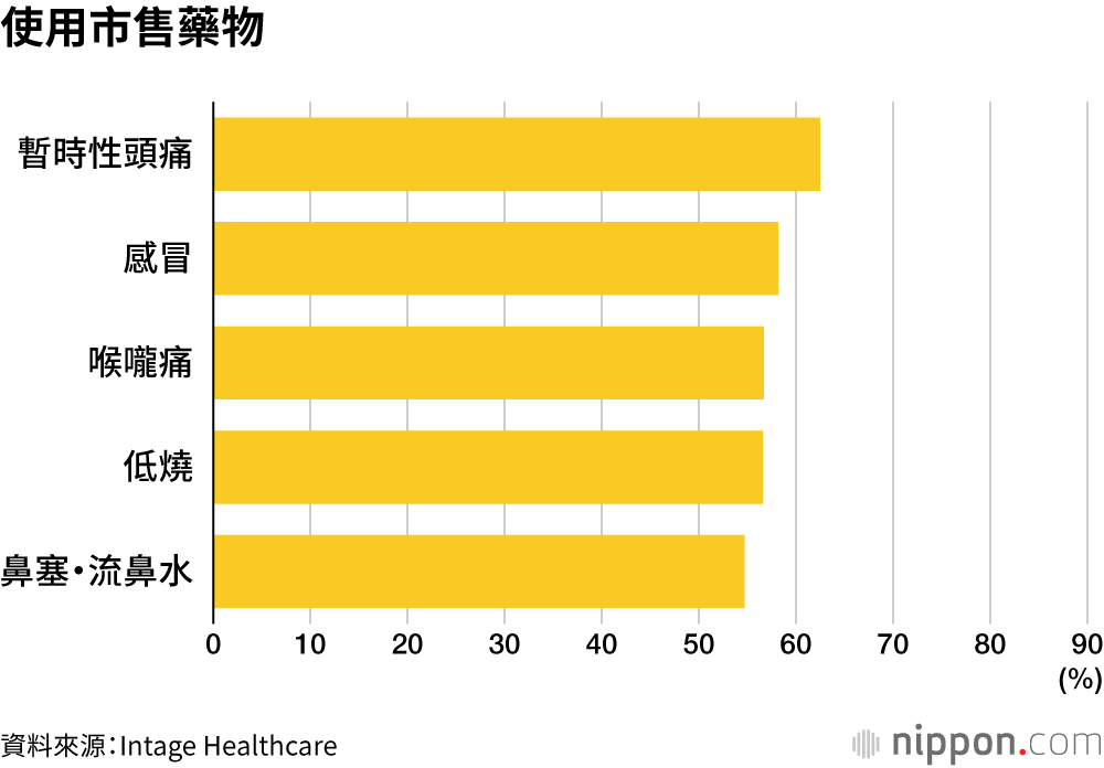 使用市售藥物