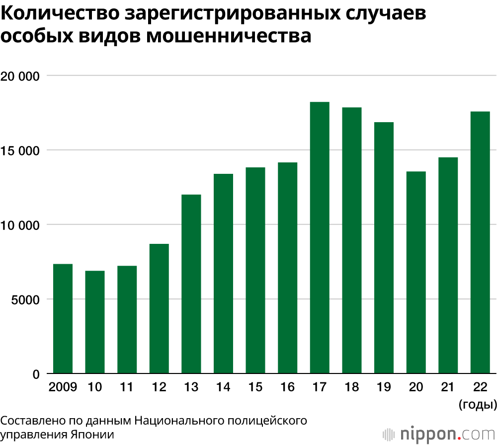 Количество зарегистрированных случаев особых видов мошенничества