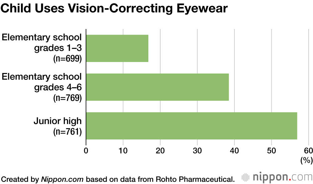 Japanese Parents Equally Concerned About Child’s Eyesight and Academic Success