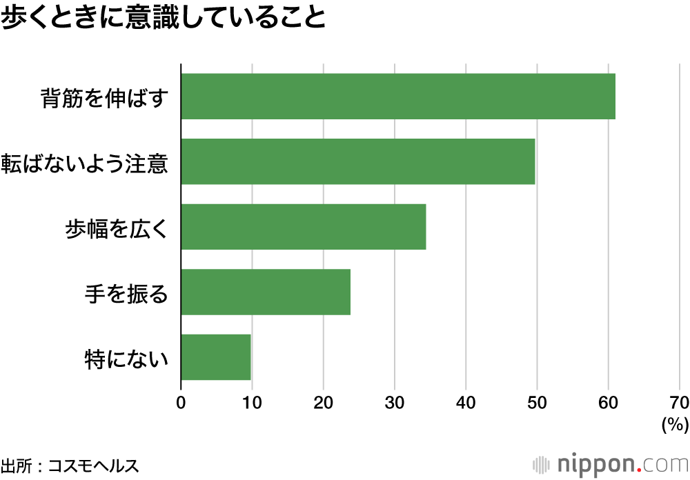 歩くときに意識していること