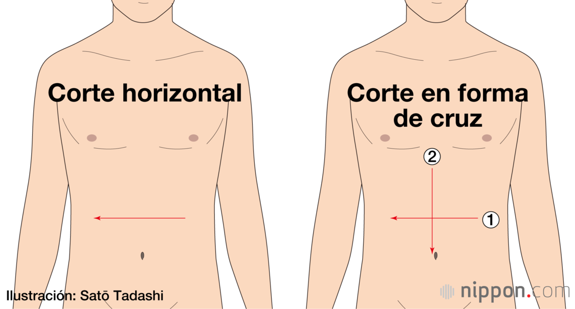 Existían varias formas de abrirse el vientre, pero se consideraba más elegante hacerlo con un solo corte, de izquierda a derecha (imagen de la izquierda). A la derecha se muestra el método en cruz, con el que se corta primero en horizontal y luego en vertical. Esa se consideraba la forma oficial, pero antes de completarla el kaishakunin solía terminar con la vida del acusado.