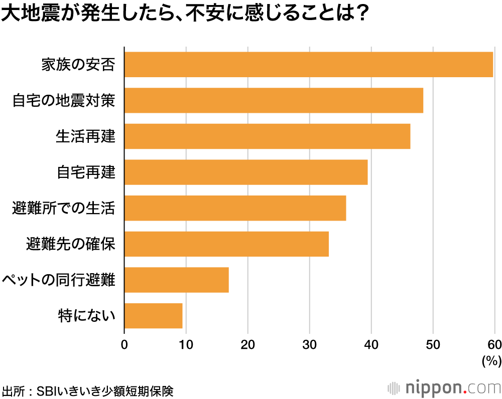 防災対策 : 「地震への不安」56.7%なのに、「特に対策していない」30.4%