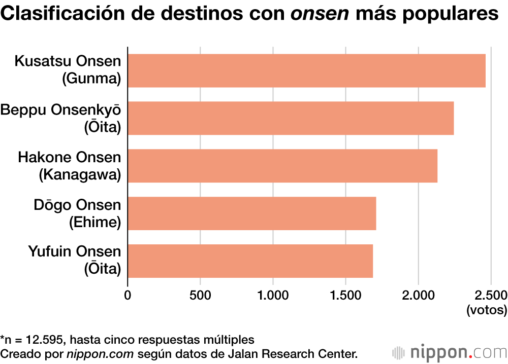 Clasificación de destinos con onsen más populares