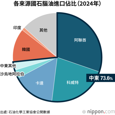 各來源國石腦油進口佔比(2024年)