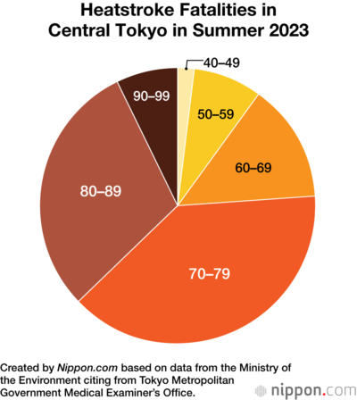 Heatstroke Fatalities in Central Tokyo in Summer 2023