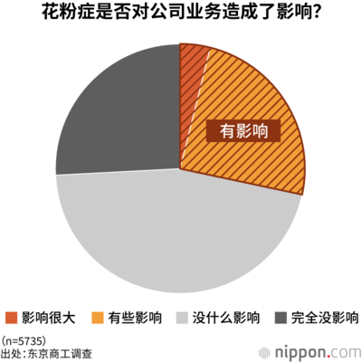 花粉症是否对公司业务造成了影响?