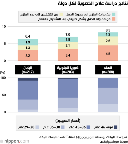 نتائج دراسة علاج الخصوبة لكل دولة