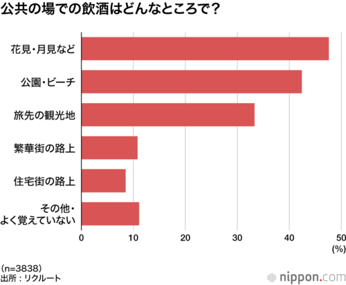 公共の場での飲酒はどんなところで?