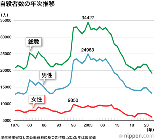 自殺者数の年次推移