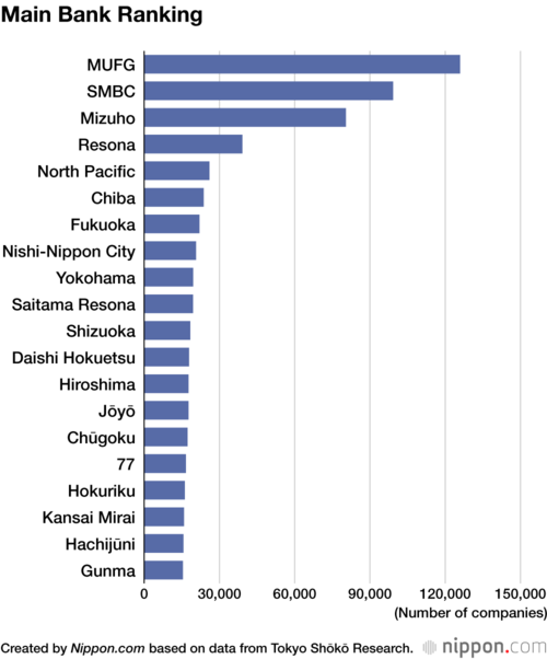 Main Bank Ranking