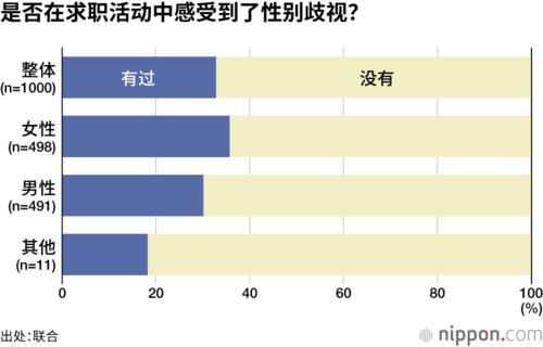 是否在求职活动中感受到了性别歧视?