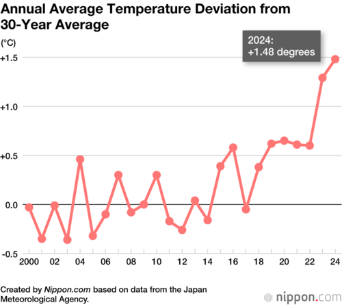 Annual Average Temperature Deviation from 30-Year Average