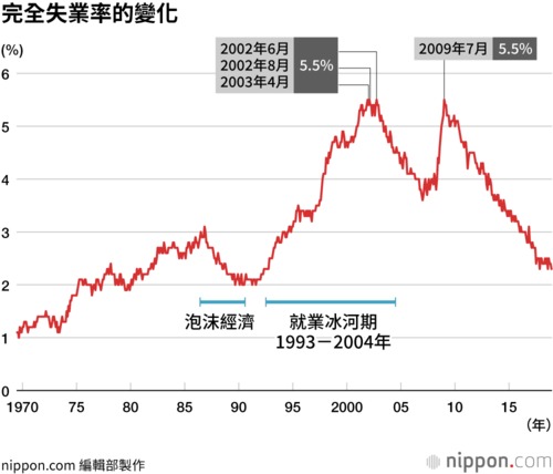 完全失業率的變化