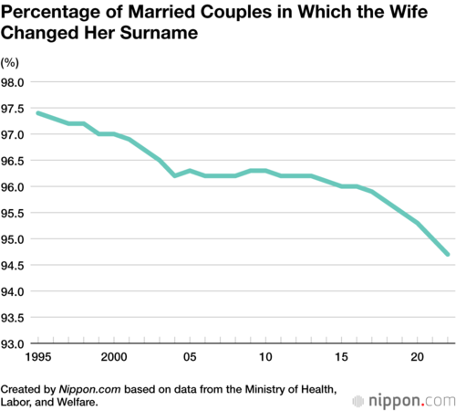 Percentage of Married Couples in Which the Wife Changed Her Surname