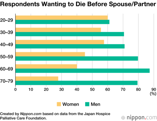 Respondents Wanting to Die Before Spouse/Partner