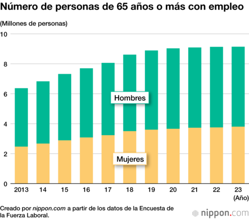 Número de personas de 65 años o más con empleo