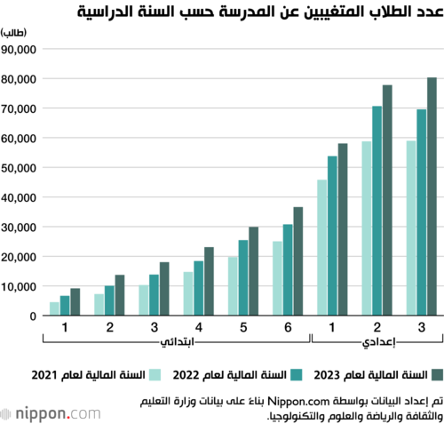 عدد الطلاب المتغيبين عن المدرسة حسب السنة الدراسية