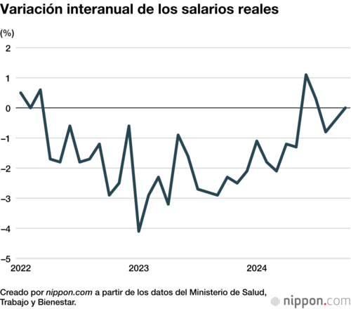 Variación interanual de los salarios reales