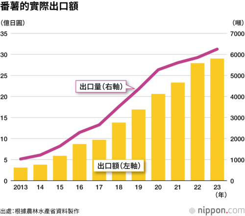 番薯的實際出口額