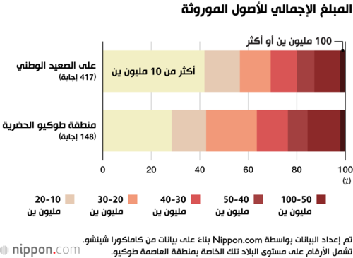 المبلغ الإجمالي للأصول الموروثة