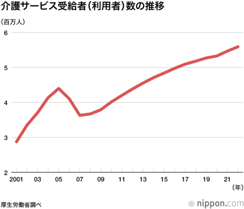 介護費用総額の推移