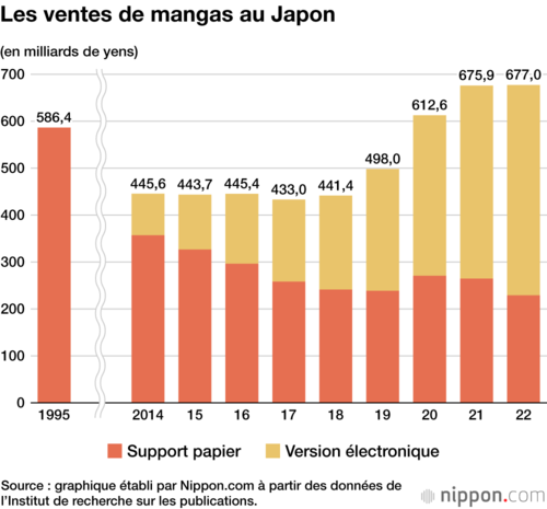 Les ventes de mangas au Japon