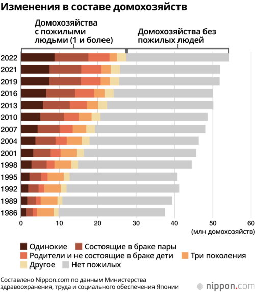 Изменения в составе домохозяйств