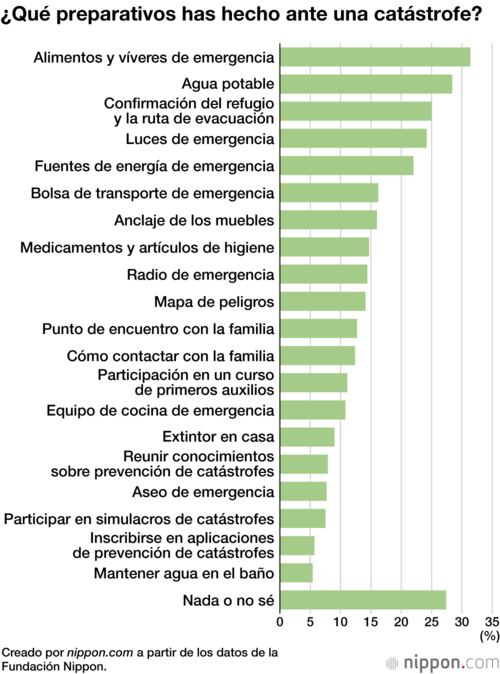 ¿Qué preparativos has hecho ante una catástrofe?