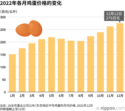 2022年各月鸡蛋价格的变化