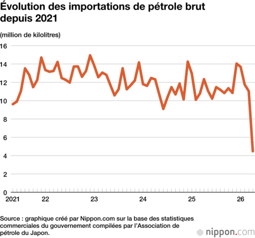 Évolution des importations de pétrole brut depuis 2021