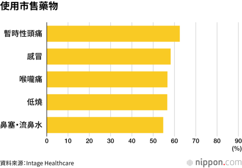 使用市售藥物