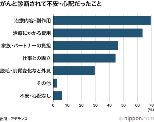 がんと診断されて不安・心配だったこと