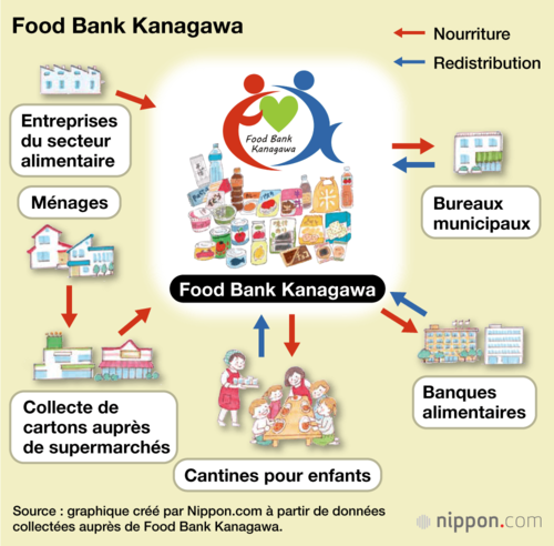Food Bank Kanagawa