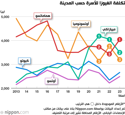 تكلفة الغيوزا للأسرة حسب المدينة