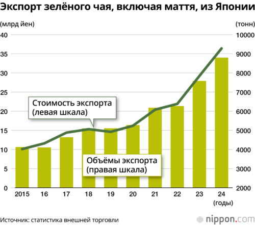 Экспорт зелёного чая, включая маття, из Японии