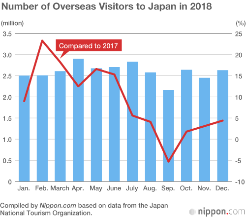 Number of Overseas Visitors to Japan in 2018