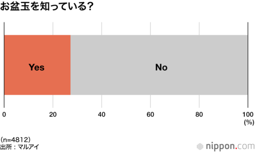 お盆玉を知っている？
