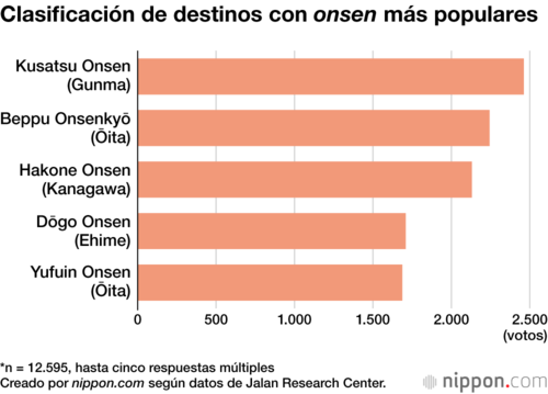 Clasificación de destinos con onsen más populares