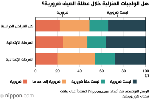 هل الواجبات المنزلية خلال عطلة الصيف ضرورية؟