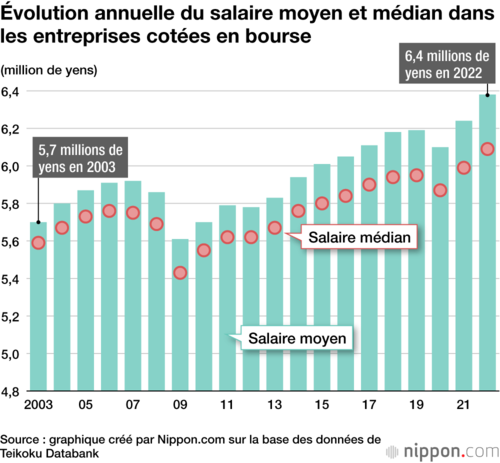 Évolution annuelle du salaire moyen et médian dans les entreprises cotées en bourse