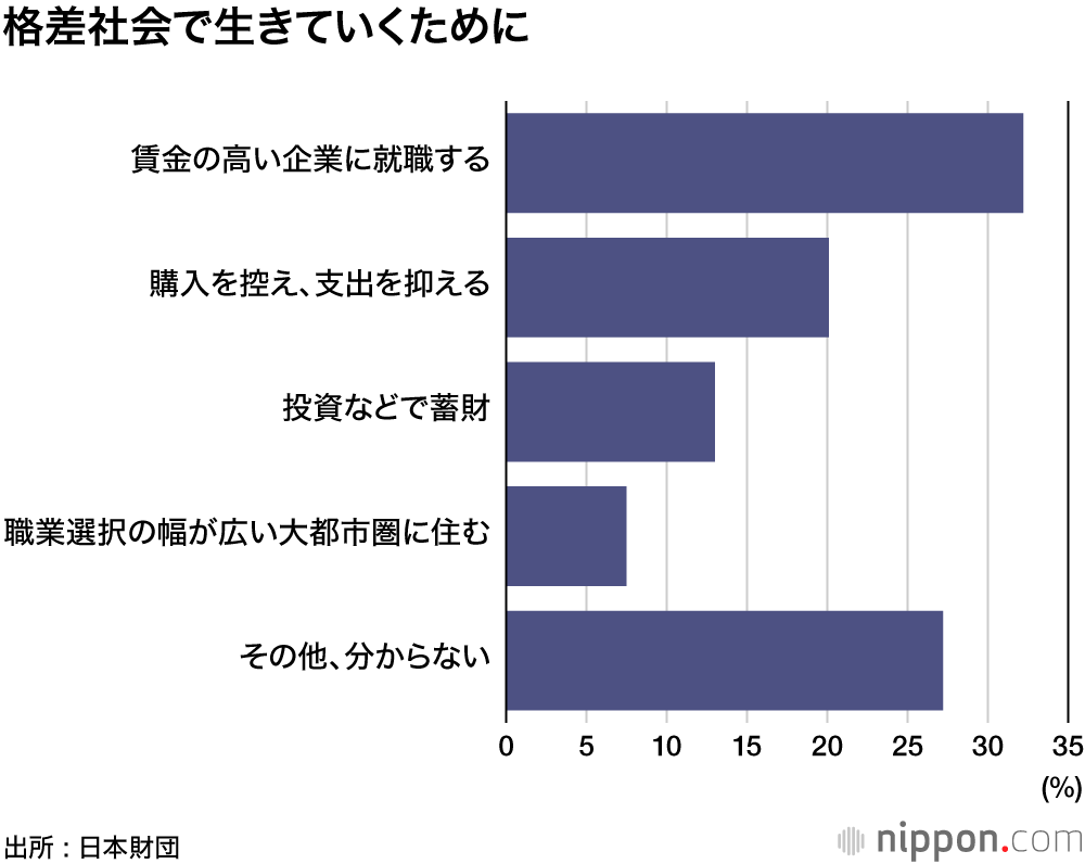 格差はあるし、富の偏在は仕方ない :18歳意識調査