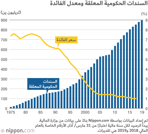 متوسط نصيب المواطن الياباني من الدين العام يبلغ 7.13 مليون ين!
